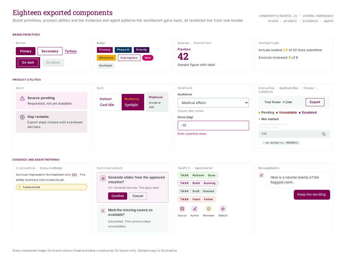 Component library sheet in three groups: brand primitives (buttons, badges, eyebrow with stat callout, stat spotlight), product utilities (alerts, cards, form fields, status chips, header bar, shimmer, code block), and evidence and agent patterns (citation chip with unsourced badge, confirmation cards, task pills, agent avatars, message bubbles).