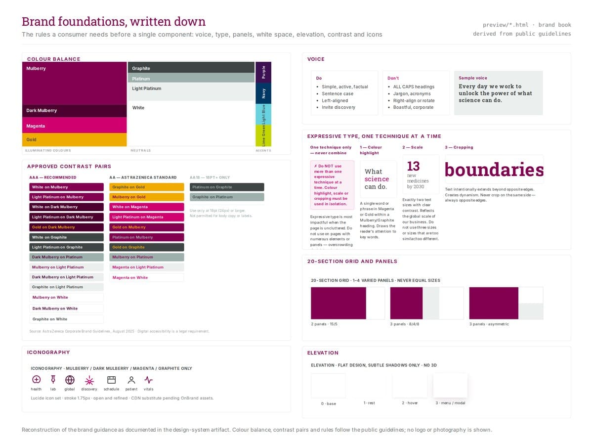 Brand foundations sheet with a colour-balance chart, a table of approved contrast pairs, seven icons, voice do-and-don't lists with a sample sentence, three expressive type techniques, three panel-grid examples, and four elevation steps.