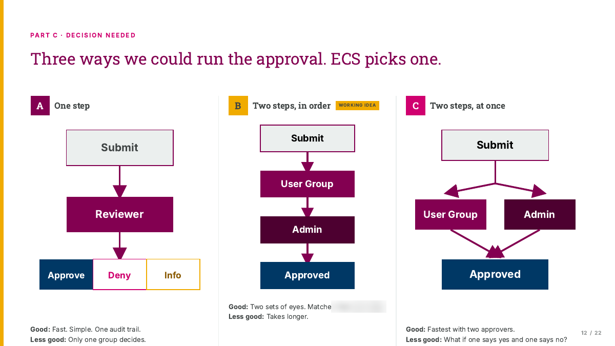 April slide comparing three ways to run the approval: one reviewer, two stages in order marked as the working idea, and two stages at once, each with a good and a less-good line.