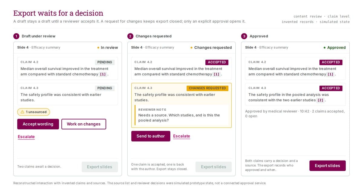 A three-column board showing a slide under review with two pending claims, the same slide after a reviewer requests changes on one claim, and the approved slide where both claims carry a citation. The export button is greyed in the first two and active in the third.