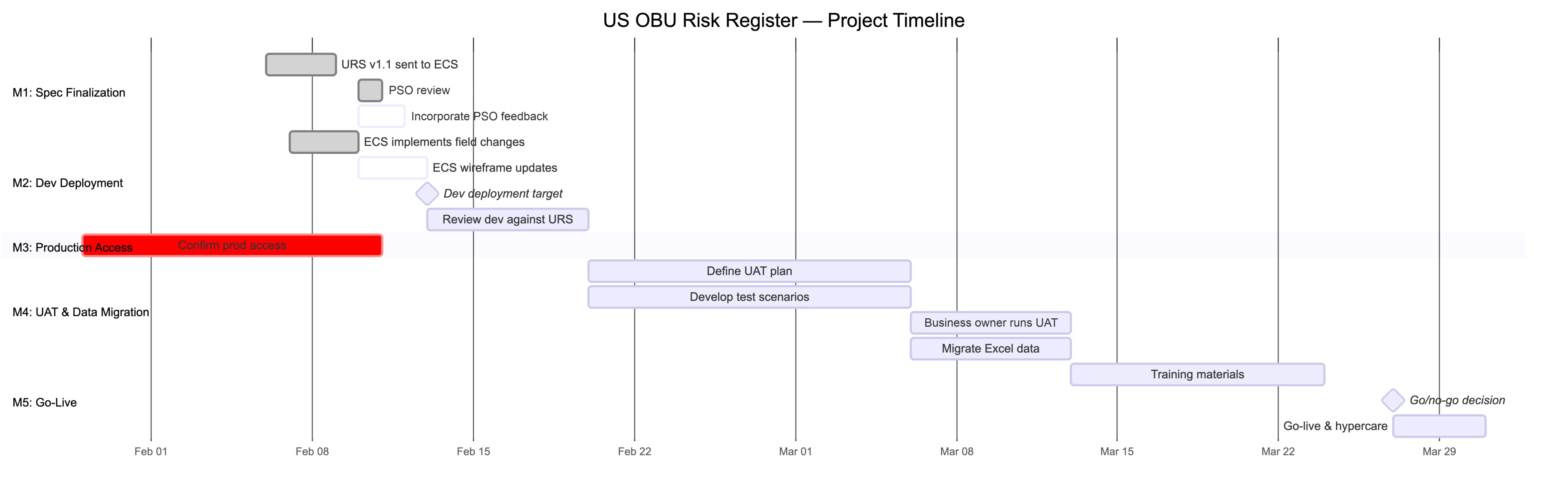 Original US OBU delivery schedule covering requirements, wireframes, access, testing, migration, training and go/no-go.