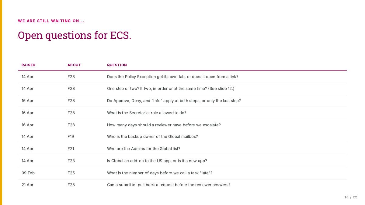 April slide titled "Open questions for ECS" listing ten questions with the date each was raised and the requirement it concerns, from whether policy exceptions get their own tab to whether a submitter can pull back a request before the reviewer answers.
