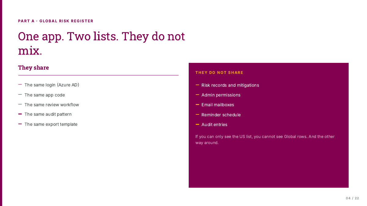 April slide titled "One app. Two lists. They do not mix." Login, app code, review workflow, audit pattern and export template are shared. Risk records, admin permissions, mailboxes, reminder schedule and audit entries are not.