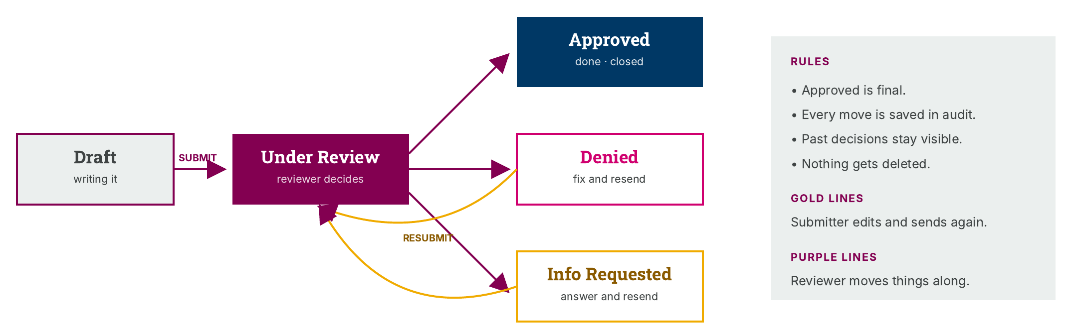 Proposed request flow from Draft to Under Review, then Approved, Denied, or Info Requested. Denied and information-requested paths return for resubmission.