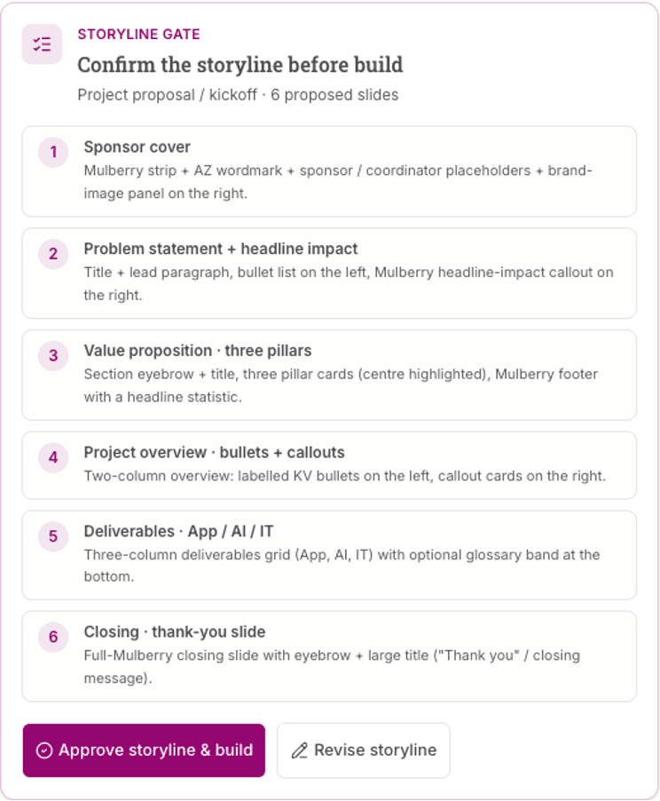A storyline gate card titled confirm the storyline before build, listing six proposed slides with a layout description each, above approve storyline and build and revise storyline buttons.