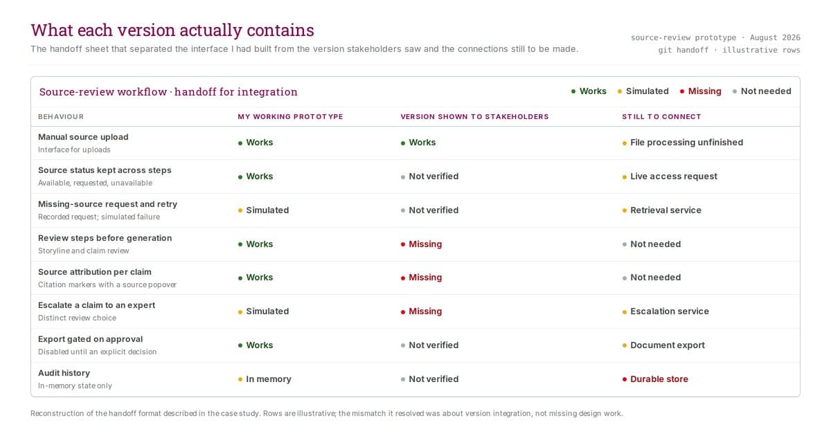 A handoff table with eight behaviours as rows and three columns: my working prototype, the version shown to stakeholders, and what is still to connect. Each cell carries a status chip such as works, simulated, missing, not verified or not needed.