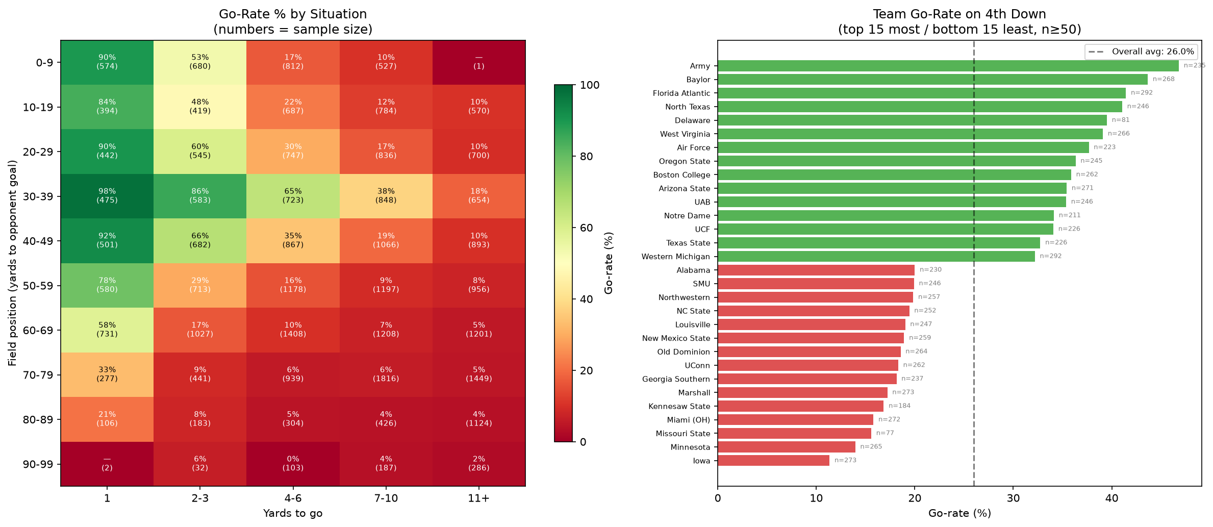 Original Python analysis heatmap of fourth-down go rates by field position and yards to go, with sample counts